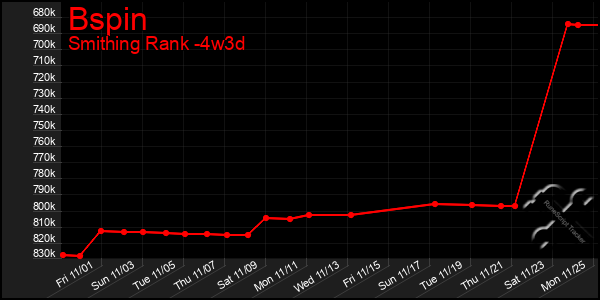 Last 31 Days Graph of Bspin