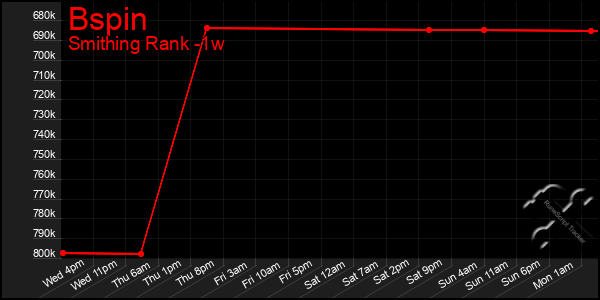 Last 7 Days Graph of Bspin