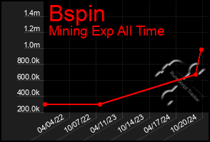 Total Graph of Bspin