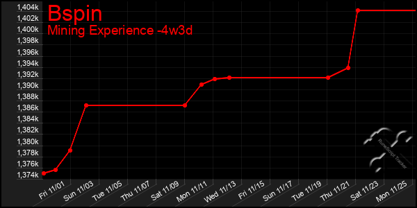 Last 31 Days Graph of Bspin