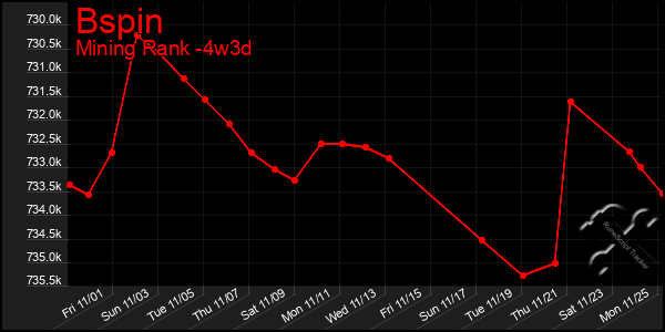 Last 31 Days Graph of Bspin