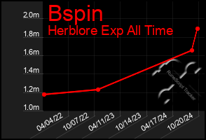 Total Graph of Bspin