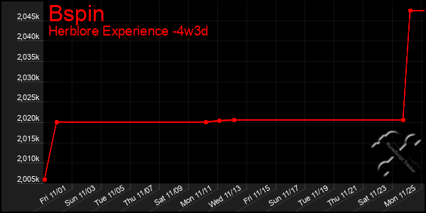 Last 31 Days Graph of Bspin