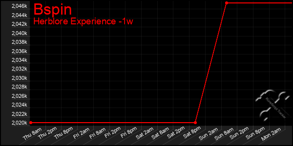 Last 7 Days Graph of Bspin