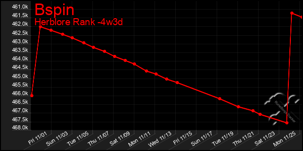 Last 31 Days Graph of Bspin