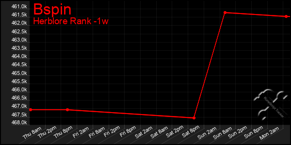 Last 7 Days Graph of Bspin