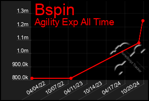 Total Graph of Bspin