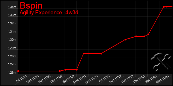 Last 31 Days Graph of Bspin