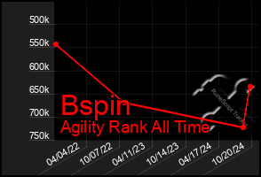 Total Graph of Bspin