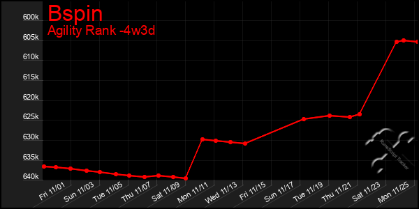 Last 31 Days Graph of Bspin