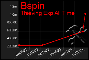 Total Graph of Bspin