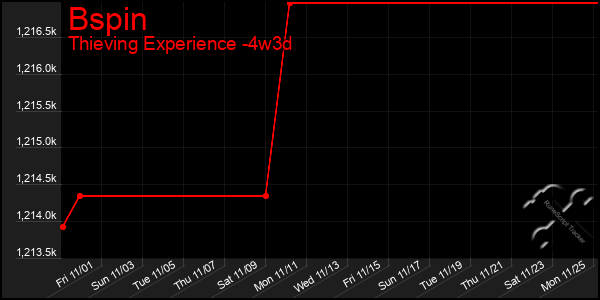 Last 31 Days Graph of Bspin