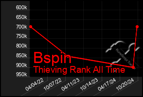 Total Graph of Bspin