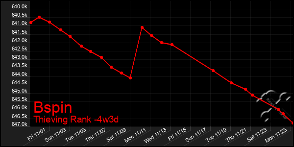 Last 31 Days Graph of Bspin