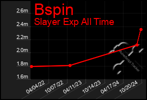 Total Graph of Bspin