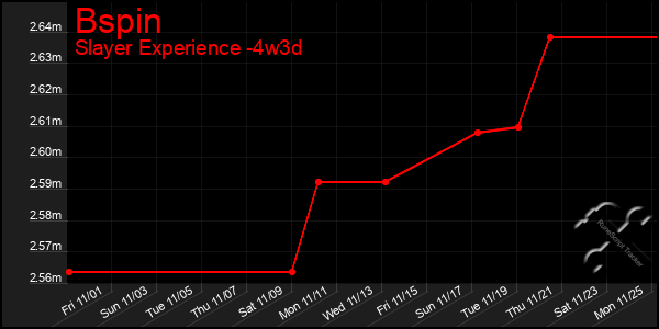 Last 31 Days Graph of Bspin