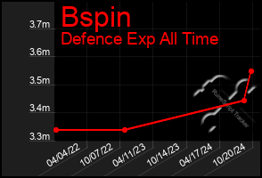 Total Graph of Bspin