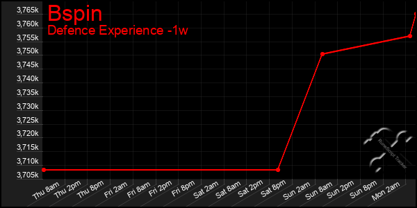 Last 7 Days Graph of Bspin