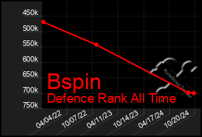 Total Graph of Bspin