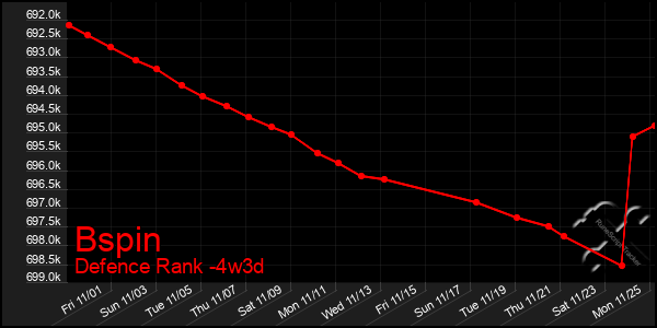 Last 31 Days Graph of Bspin