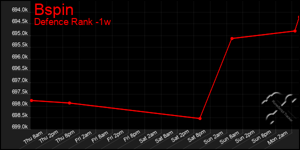 Last 7 Days Graph of Bspin