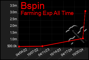 Total Graph of Bspin