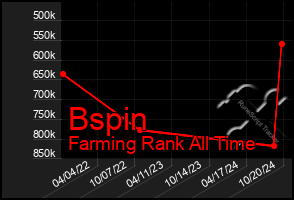 Total Graph of Bspin