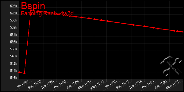 Last 31 Days Graph of Bspin