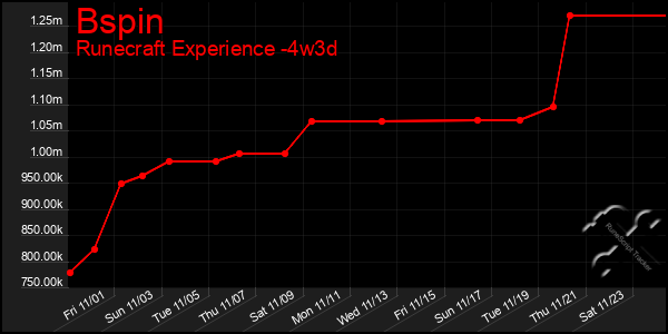 Last 31 Days Graph of Bspin