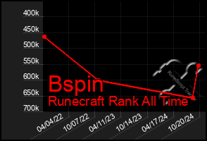 Total Graph of Bspin