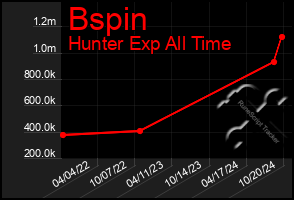 Total Graph of Bspin