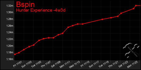 Last 31 Days Graph of Bspin