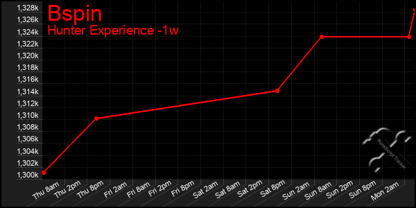 Last 7 Days Graph of Bspin