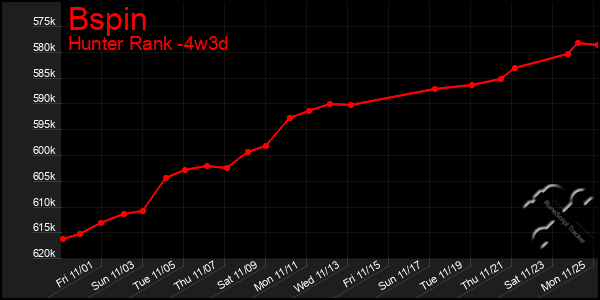 Last 31 Days Graph of Bspin