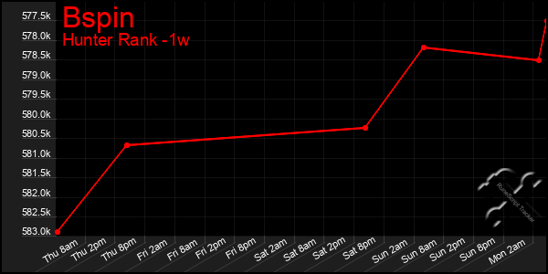 Last 7 Days Graph of Bspin