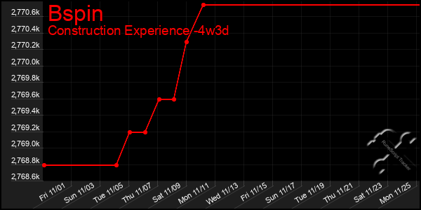 Last 31 Days Graph of Bspin