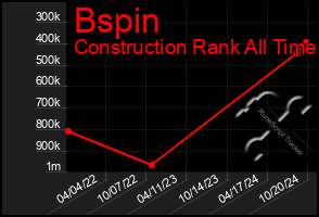 Total Graph of Bspin