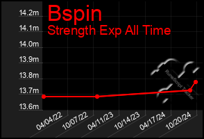 Total Graph of Bspin