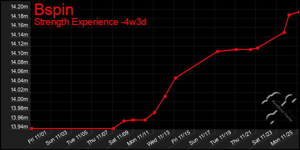 Last 31 Days Graph of Bspin