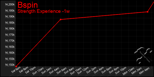 Last 7 Days Graph of Bspin