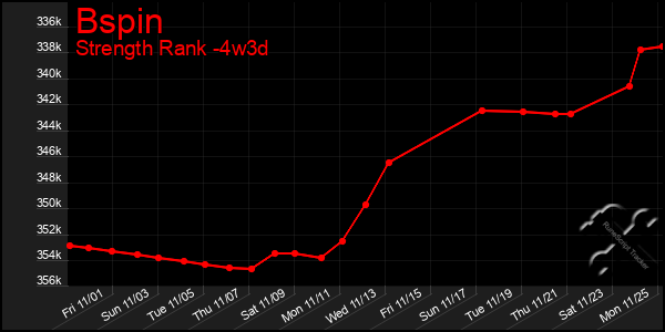 Last 31 Days Graph of Bspin