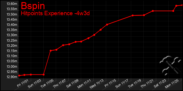 Last 31 Days Graph of Bspin