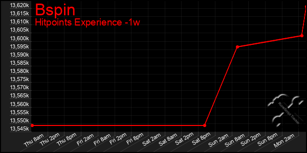 Last 7 Days Graph of Bspin