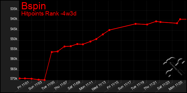 Last 31 Days Graph of Bspin