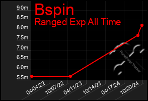 Total Graph of Bspin