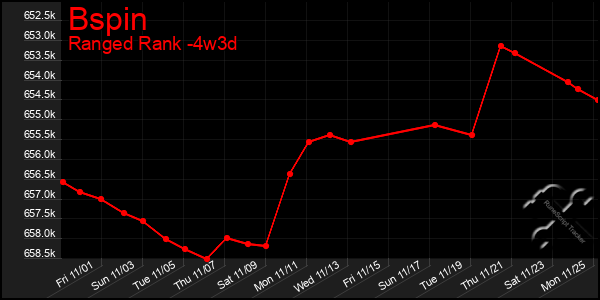 Last 31 Days Graph of Bspin