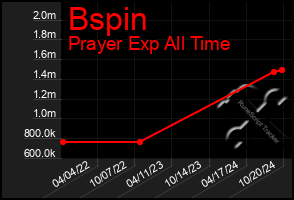 Total Graph of Bspin