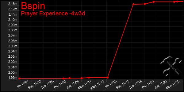 Last 31 Days Graph of Bspin