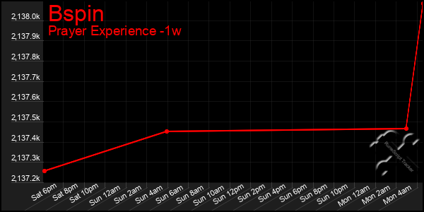 Last 7 Days Graph of Bspin