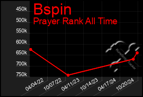 Total Graph of Bspin